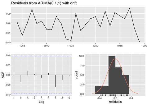 ljung box test in r package|ljung box test example.